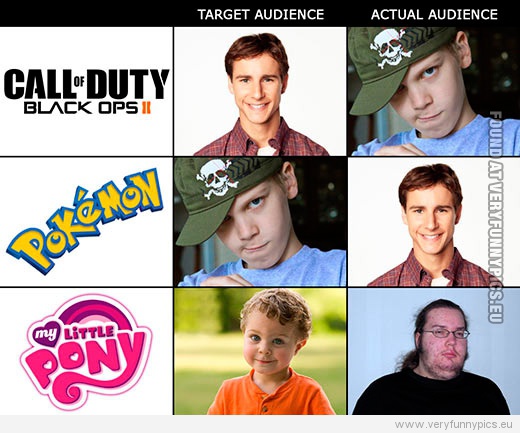 Funny Pictures - Target audience VS Actual audience